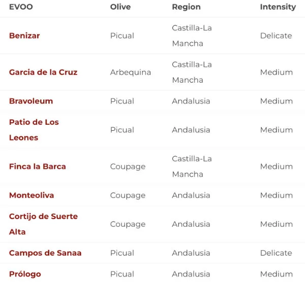 Olive oil flavor and region chart