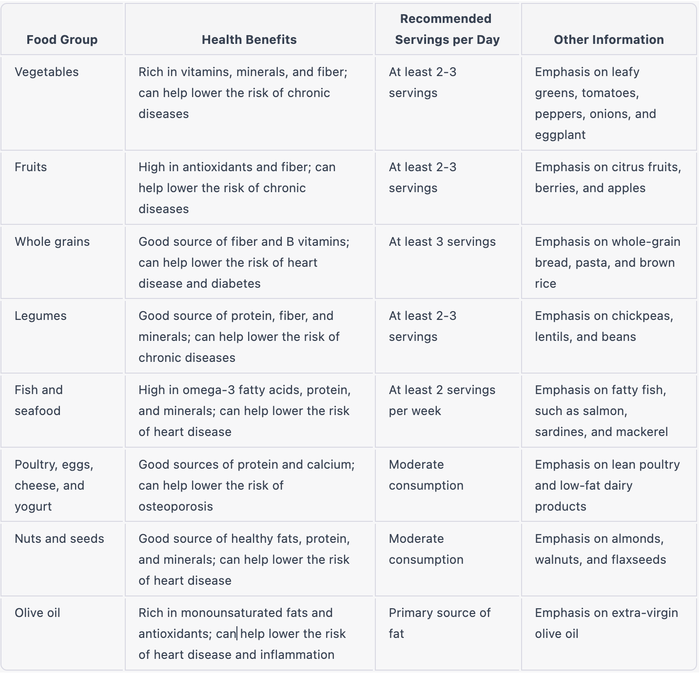 A table with the different food groups in the Mediterranean diet, including health benefits, recommended servings and details of which foods to focus on