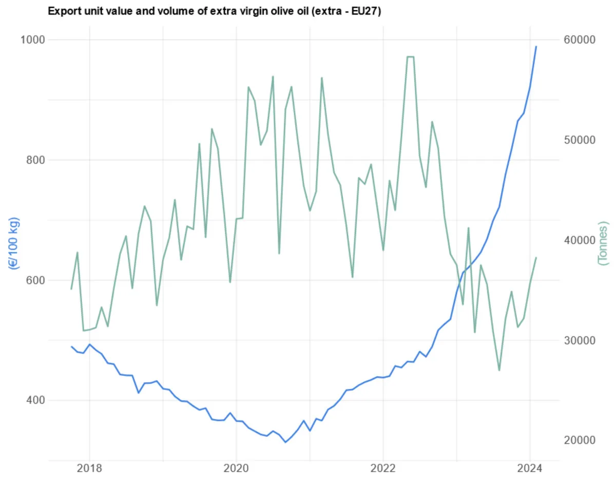 Export unit value graph of olive oil.